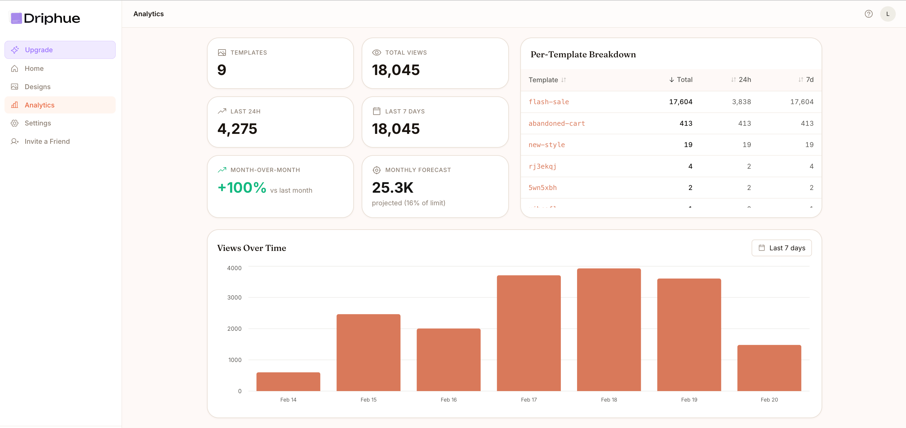 Driphue dashboard showing personalised email image analytics